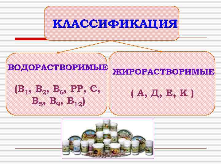 КЛАССИФИКАЦИЯ ВОДОРАСТВОРИМЫЕ ЖИРОРАСТВОРИМЫЕ (В 1, В 2, В 6, РР, С, В 5, В