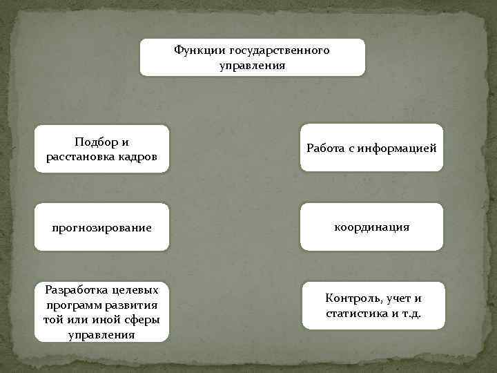 Функции государственного управления Подбор и расстановка кадров Работа с информацией прогнозирование координация Разработка целевых