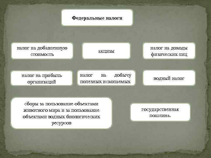 Федеральные налоги налог на добавленную стоимость акцизы налог на доходы физических лиц налог на