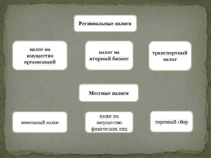 Региональные налоги налог на имущество организаций налог на игорный бизнес транспортный налог Местные налоги