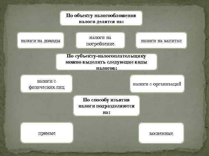 По объекту налогообложения налоги делятся на: налоги на потребление налоги на доходы налоги на