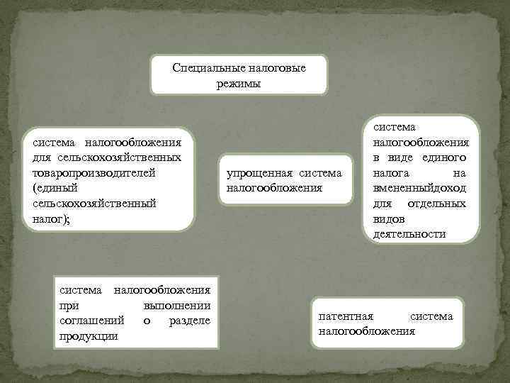 Специальные налоговые режимы система налогообложения для сельскохозяйственных товаропроизводителей (единый сельскохозяйственный налог); система налогообложения при