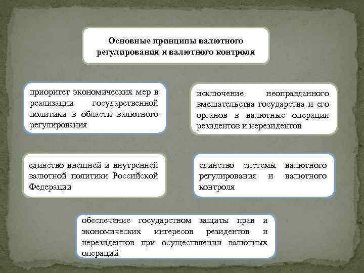 Основные принципы валютного регулирования и валютного контроля приоритет экономических мер в реализации государственной политики