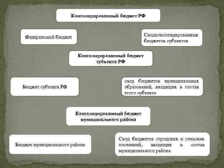 Консолидированный бюджет РФ Свод консолидированных бюджетов субъектов РФ Федеральный бюджет Консолидированный бюджет субъекта РФ