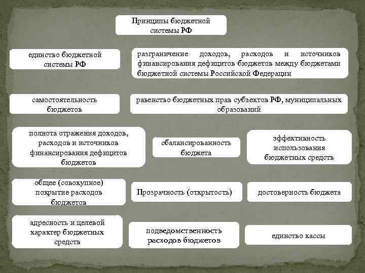 Принципы бюджетной системы РФ единство бюджетной системы РФ разграничение доходов, расходов и источников финансирования