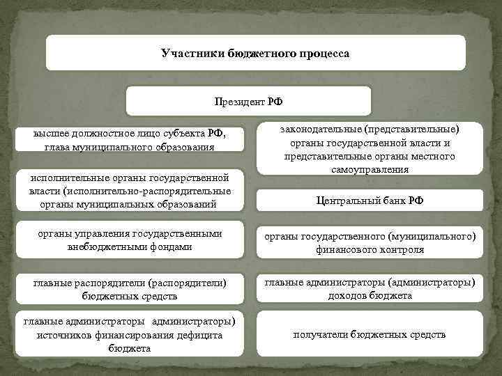 Участники бюджетного процесса Президент РФ высшее должностное лицо субъекта РФ, глава муниципального образования исполнительные