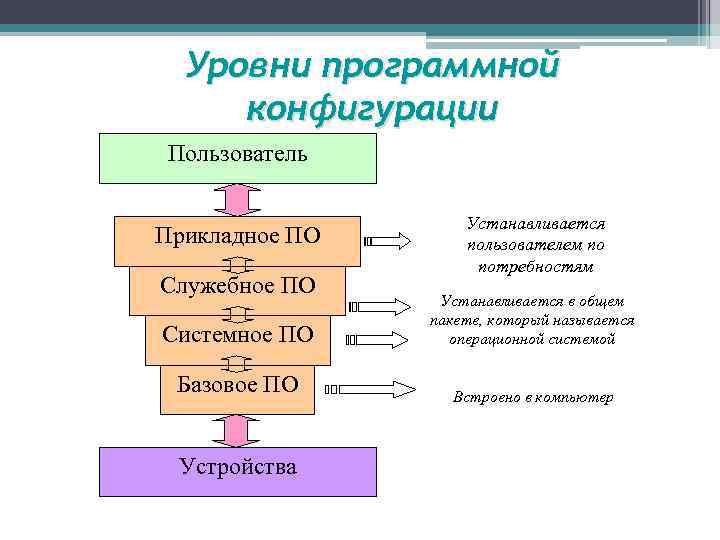 Уровни программной конфигурации Пользователь Прикладное ПО Служебное ПО Системное ПО Базовое ПО Устройства Устанавливается