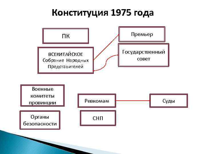 Конституция 1975