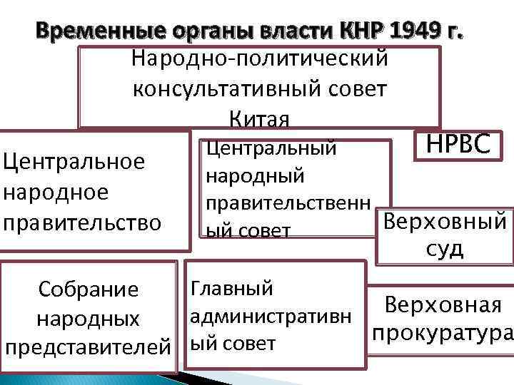 Высшие органы власти кнр