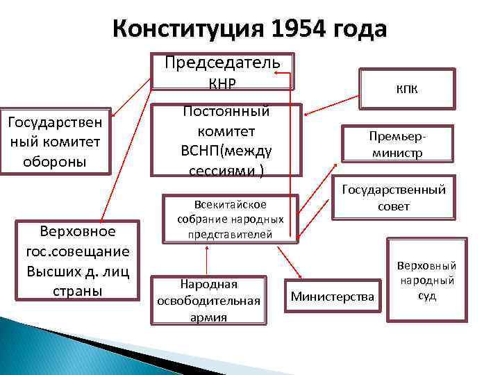 Конституция 1954 года Председатель КНР Государствен ный комитет обороны Верховное гос. совещание Высших д.