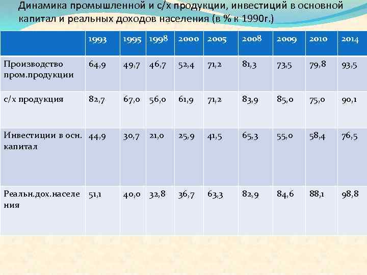 Динамика промышленной и с/х продукции, инвестиций в основной капитал и реальных доходов населения (в