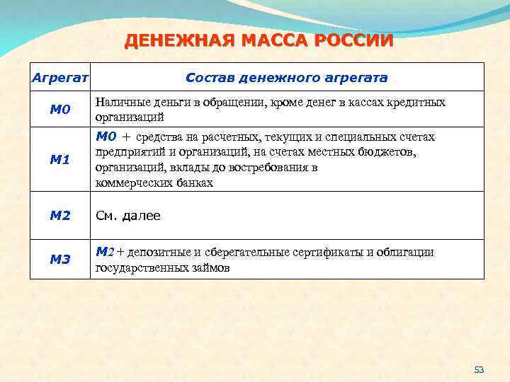 Агрегат м2. Денежные агрегаты в России. Наличные деньги денежный агрегат. Деньги денежная масса денежный агрегат. Система денежных агрегатов в России.