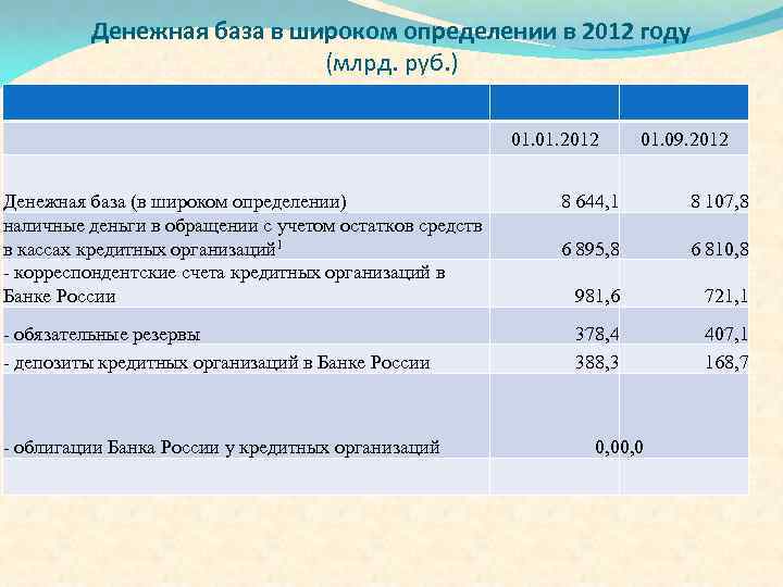Денежная база в широком определении в 2012 году (млрд. руб. ) 01. 2012 Денежная