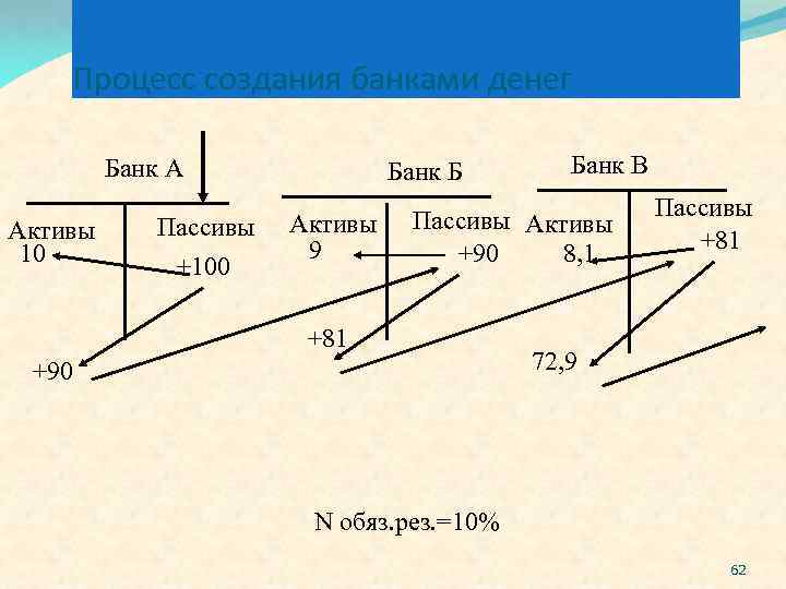 Процесс создания банками денег Банк А Активы 10 Пассивы +100 Банк Б Активы 9