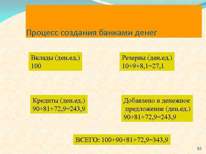 Процесс создания банками денег Вклады (ден. ед. ) 100 Резервы (ден. ед. ) 10+9+8,