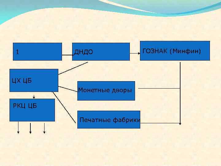 1 ДНДО ЦХ ЦБ Монетные дворы РКЦ ЦБ Печатные фабрики ГОЗНАК (Минфин) 