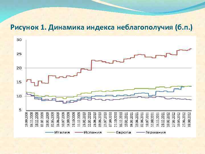Рисунок 1. Динамика индекса неблагополучия (б. п. ) 
