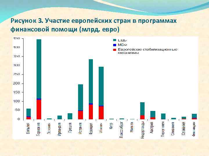 Рисунок 3. Участие европейских стран в программах финансовой помощи (млрд. евро) 