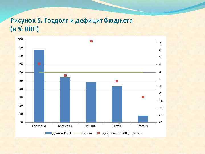 Рисунок 5. Госдолг и дефицит бюджета (в % ВВП) 