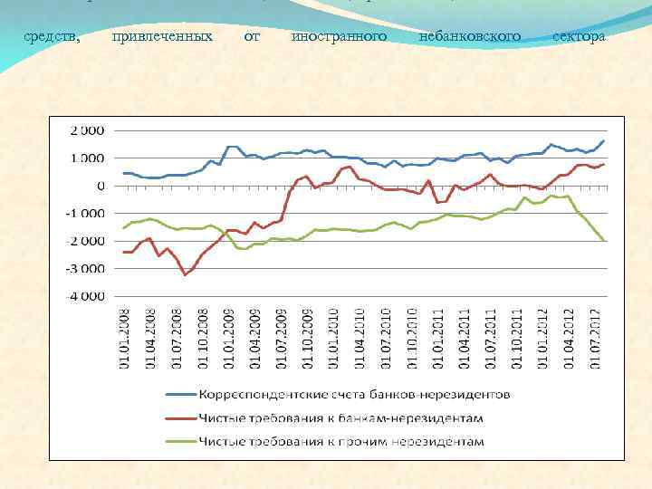 средств, привлеченных от иностранного небанковского сектора 