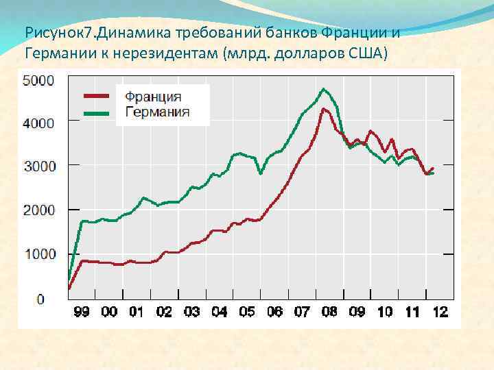 Рисунок 7. Динамика требований банков Франции и Германии к нерезидентам (млрд. долларов США) 