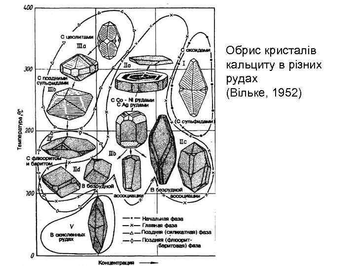 Обрис кристалів кальциту в різних рудах (Вільке, 1952) 