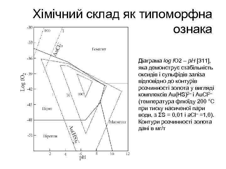 Хімічний склад як типоморфна ознака Діаграма log f. O 2 – p. H [311],