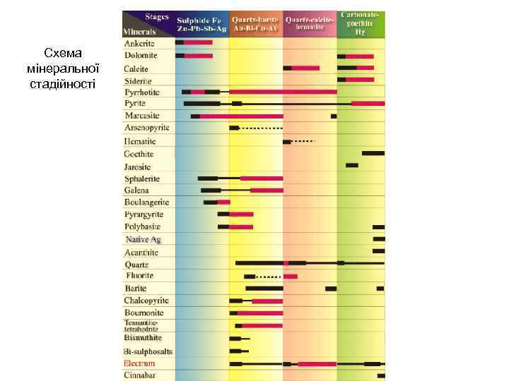 Схема мінеральної стадійності 