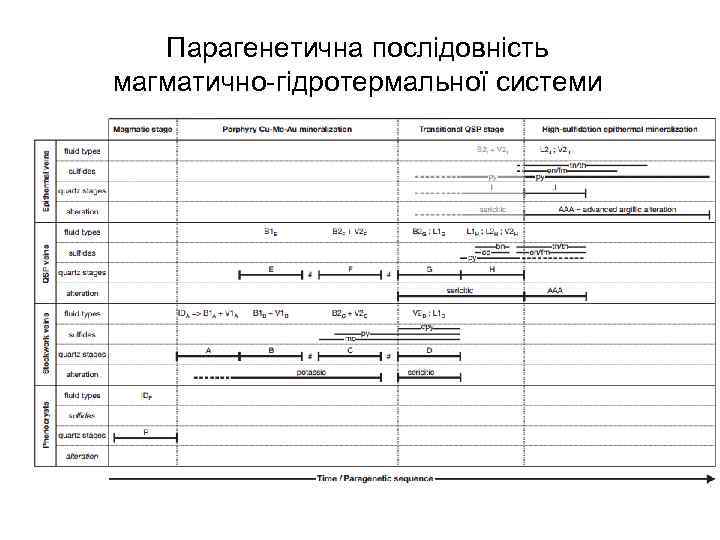 Парагенетична послідовність магматично-гідротермальної системи 