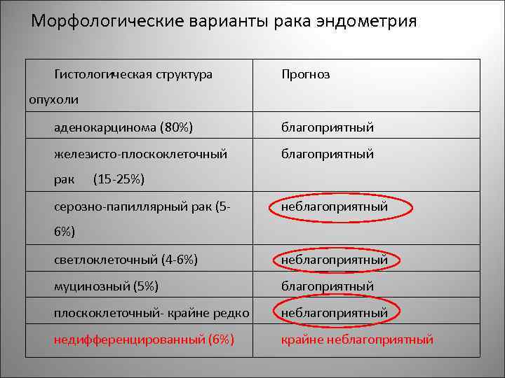 Морфологические варианты рака эндометрия Гистологическая структура Прогноз опухоли аденокарцинома (80%) благоприятный железисто-плоскоклеточный благоприятный рак