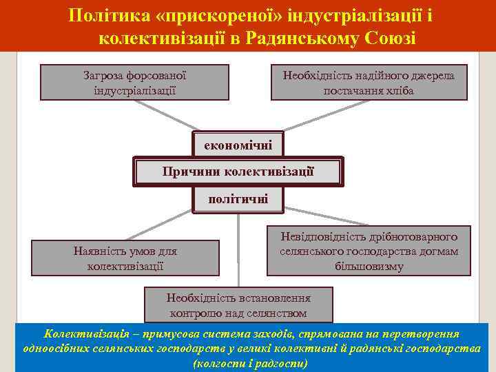 Політика «прискореної» індустріалізації і колективізації в Радянському Союзі Загроза форсованої індустріалізації Необхідність надійного джерела