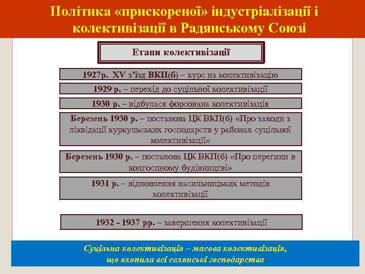Політика «прискореної» індустріалізації і колективізації в Радянському Союзі Етапи колективізації 1927 р. XV з’їзд