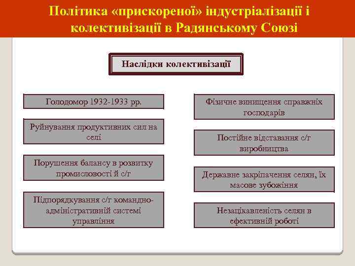 Політика «прискореної» індустріалізації і колективізації в Радянському Союзі Наслідки колективізації Голодомор 1932 -1933 рр.