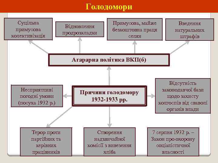 Голодомори Суцільна примусова колективізація Відновлення продрозкладки Примусова, майже безкоштовна праця селян Введення натуральних штрафів