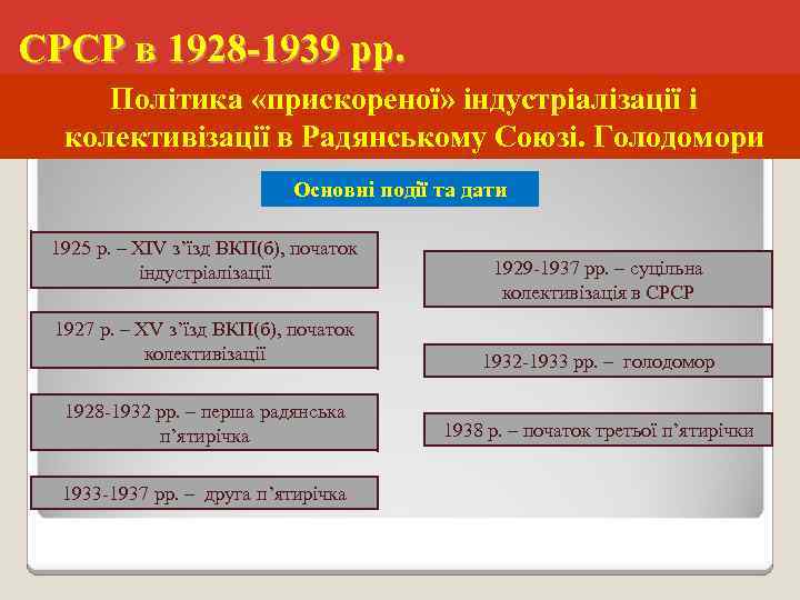 СРСР в 1928 -1939 рр. Політика «прискореної» індустріалізації і колективізації в Радянському Союзі. Голодомори