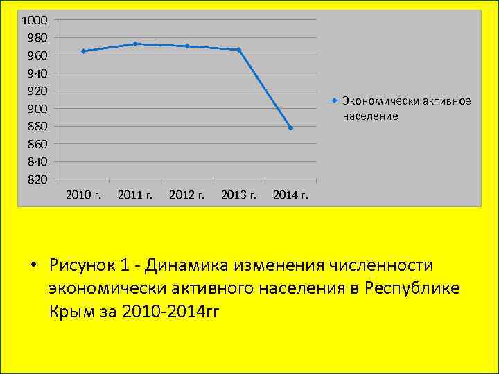 1000 980 960 940 920 Экономически активное 900 население 880 860 840 820 Рисунок