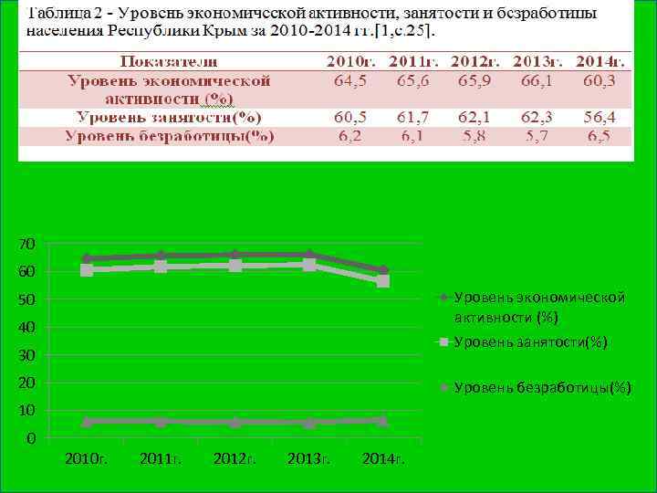 70 60 Уровень экономической активности (%) 50 40 Уровень занятости(%) 30 20 Уровень безработицы(%)