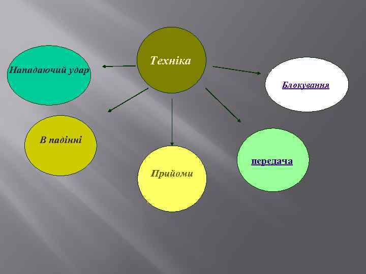 Нападаючий удар Техніка Блокування В падінні передача Прийоми 