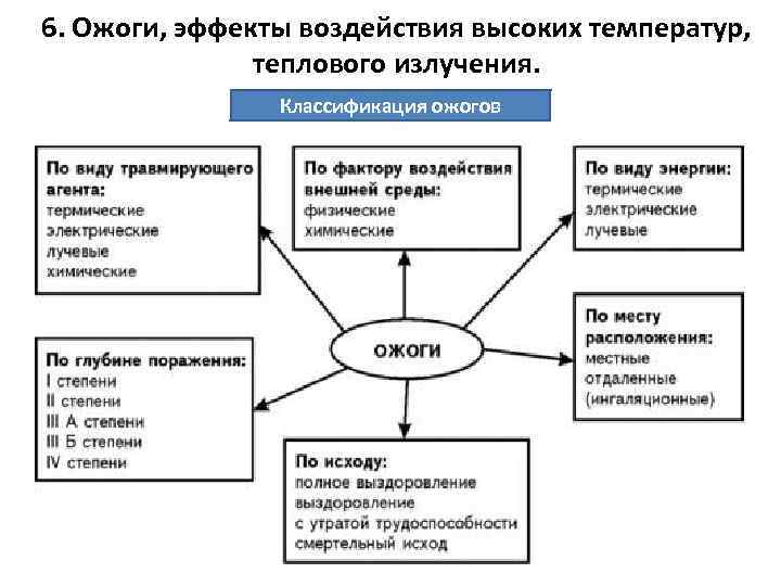6. Ожоги, эффекты воздействия высоких температур, теплового излучения. Классификация ожогов 