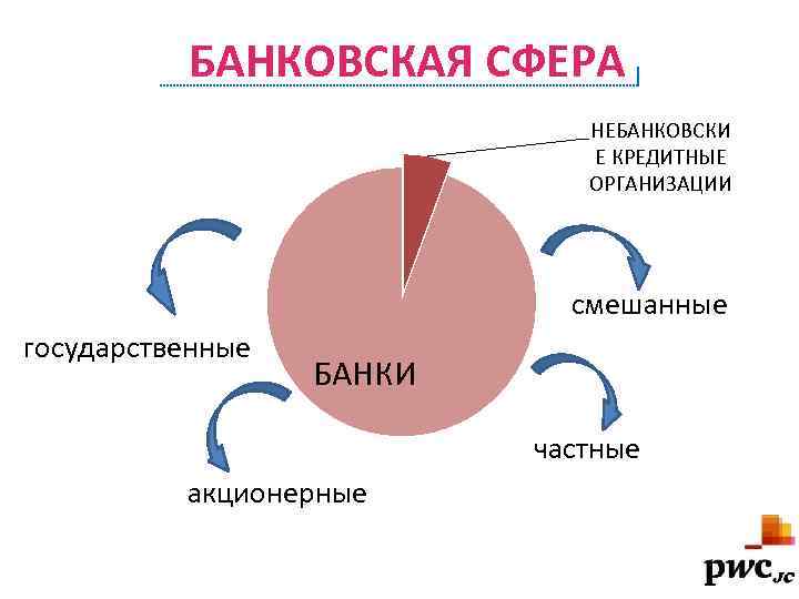 БАНКОВСКАЯ СФЕРА НЕБАНКОВСКИ Е КРЕДИТНЫЕ ОРГАНИЗАЦИИ смешанные государственные БАНКИ частные акционерные 