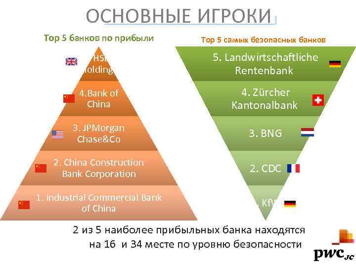 ОСНОВНЫЕ ИГРОКИ Top 5 банков по прибыли Top 5 самых безопасных банков 5. HSBC