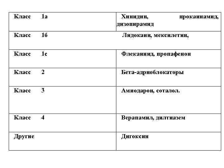Класс 1 а Класс 1 б Лидокаин, мексилетин, Класс 1 с Флекаинид, пропафенон Класс