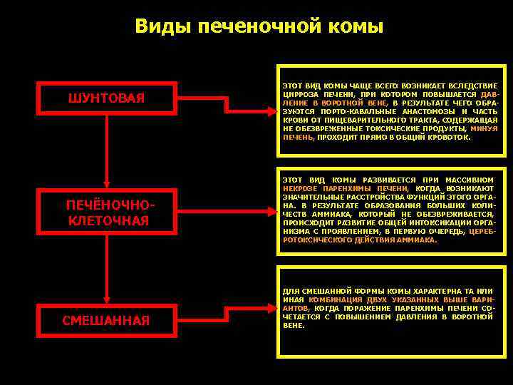 Диабетические комы виды причины основные проявления механизм развития презентация