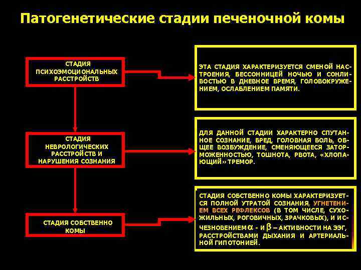 Патогенетические стадии печеночной комы СТАДИЯ ПСИХОЭМОЦИОНАЛЬНЫХ РАССТРОЙСТВ СТАДИЯ НЕВРОЛОГИЧЕСКИХ РАССТРОЙСТВ И НАРУШЕНИЯ СОЗНАНИЯ СТАДИЯ