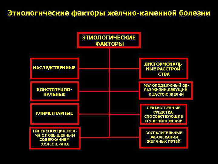 Этиологические факторы желчно-каменной болезни ЭТИОЛОГИЧЕСКИЕ ФАКТОРЫ НАСЛЕДСТВЕННЫЕ КОНСТИТУЦИОНАЛЬНЫЕ ДИСГОРМОНАЛЬНЫЕ РАССТРОЙСТВА МАЛОПОДВИЖНЫЙ ОБРАЗ ЖИЗНИ, ВЕДУЩИЙ
