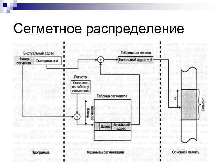 Сегметное распределение 