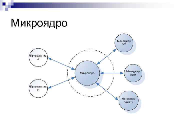 Система высоких больше. Операционная система микроядро. Микроядерная структура ОС. Структура операционной системы. Микроядра. Микроядерная архитектура ОС.