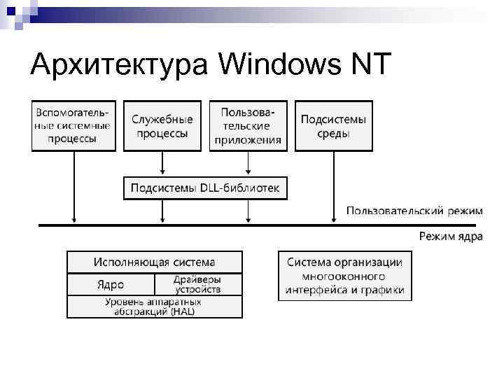 Архитектура ос