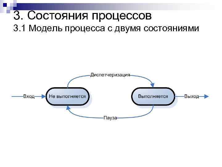 Состояние ос. Модель и состояния процесса. Модель процесса. Понятие процесса модель процесса. Простейшая модель процесса.