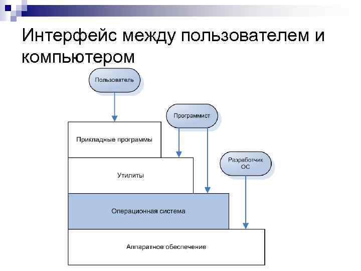 Между пользователями